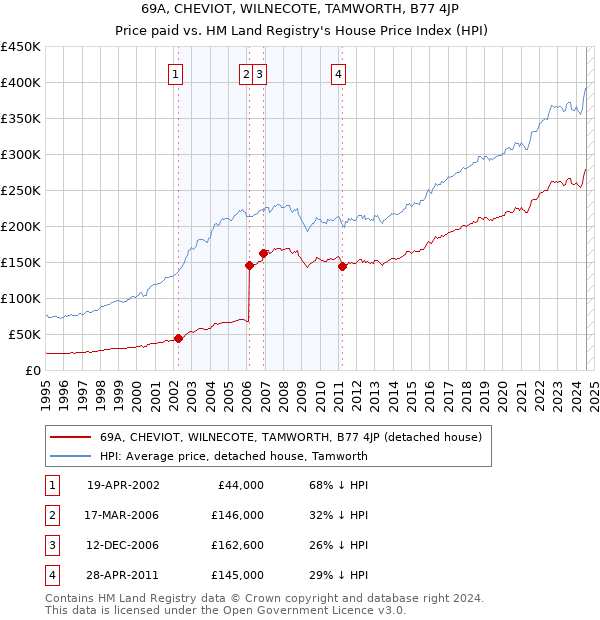 69A, CHEVIOT, WILNECOTE, TAMWORTH, B77 4JP: Price paid vs HM Land Registry's House Price Index