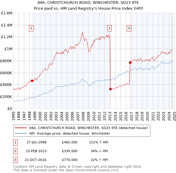 69A, CHRISTCHURCH ROAD, WINCHESTER, SO23 9TE: Price paid vs HM Land Registry's House Price Index