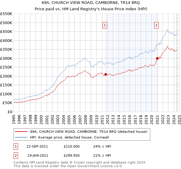 69A, CHURCH VIEW ROAD, CAMBORNE, TR14 8RQ: Price paid vs HM Land Registry's House Price Index