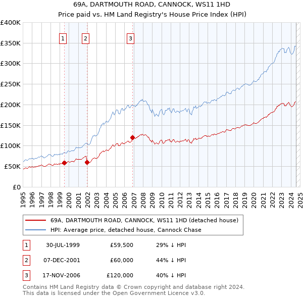 69A, DARTMOUTH ROAD, CANNOCK, WS11 1HD: Price paid vs HM Land Registry's House Price Index