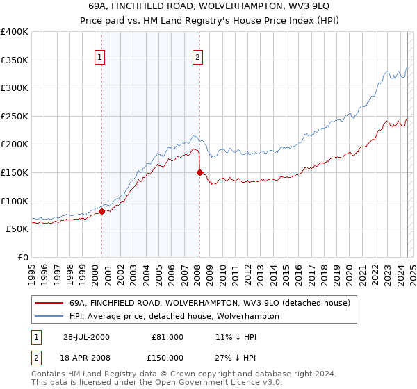 69A, FINCHFIELD ROAD, WOLVERHAMPTON, WV3 9LQ: Price paid vs HM Land Registry's House Price Index