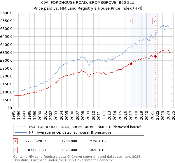 69A, FORDHOUSE ROAD, BROMSGROVE, B60 2LU: Price paid vs HM Land Registry's House Price Index