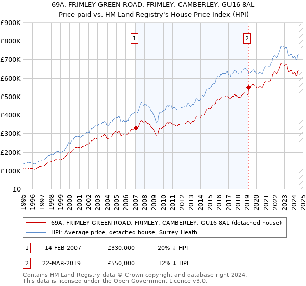 69A, FRIMLEY GREEN ROAD, FRIMLEY, CAMBERLEY, GU16 8AL: Price paid vs HM Land Registry's House Price Index