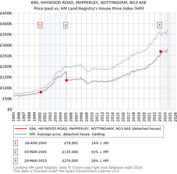 69A, HAYWOOD ROAD, MAPPERLEY, NOTTINGHAM, NG3 6AE: Price paid vs HM Land Registry's House Price Index