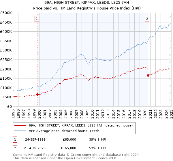 69A, HIGH STREET, KIPPAX, LEEDS, LS25 7AH: Price paid vs HM Land Registry's House Price Index