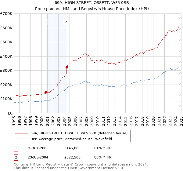 69A, HIGH STREET, OSSETT, WF5 9RB: Price paid vs HM Land Registry's House Price Index