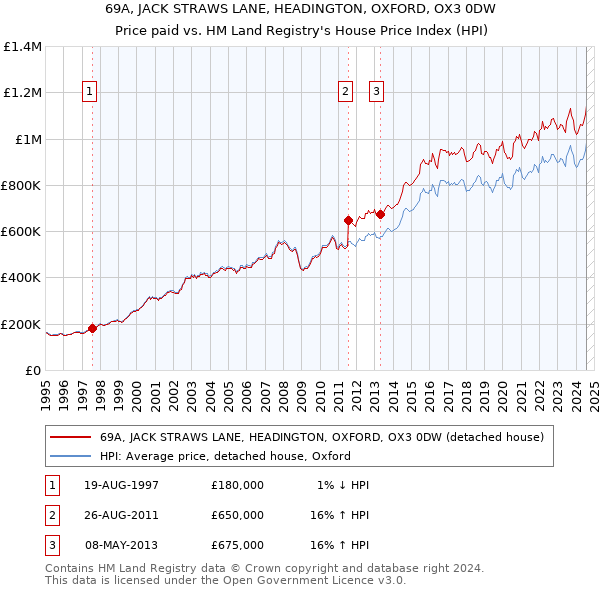 69A, JACK STRAWS LANE, HEADINGTON, OXFORD, OX3 0DW: Price paid vs HM Land Registry's House Price Index