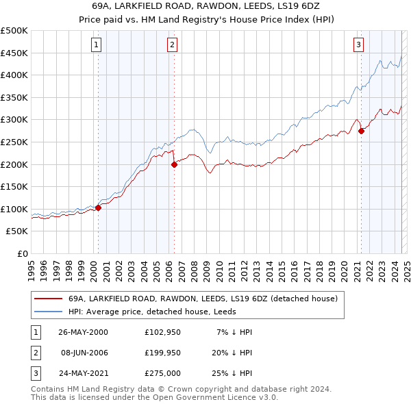 69A, LARKFIELD ROAD, RAWDON, LEEDS, LS19 6DZ: Price paid vs HM Land Registry's House Price Index