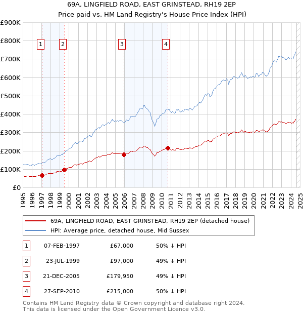 69A, LINGFIELD ROAD, EAST GRINSTEAD, RH19 2EP: Price paid vs HM Land Registry's House Price Index