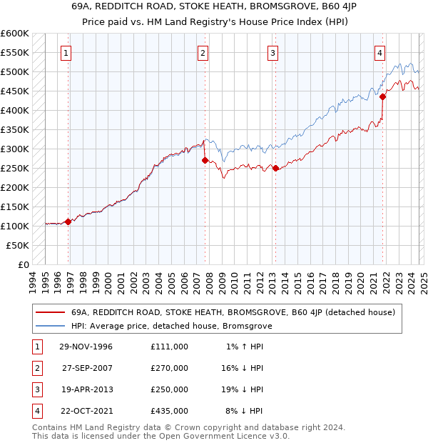 69A, REDDITCH ROAD, STOKE HEATH, BROMSGROVE, B60 4JP: Price paid vs HM Land Registry's House Price Index