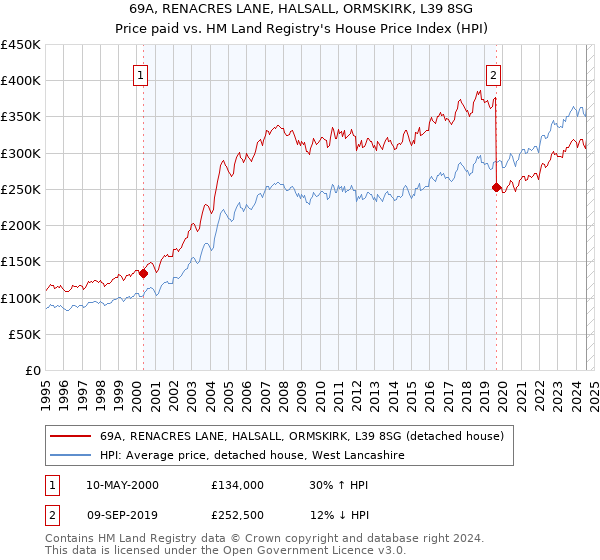 69A, RENACRES LANE, HALSALL, ORMSKIRK, L39 8SG: Price paid vs HM Land Registry's House Price Index