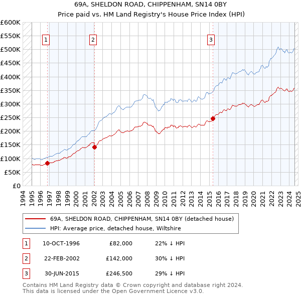 69A, SHELDON ROAD, CHIPPENHAM, SN14 0BY: Price paid vs HM Land Registry's House Price Index