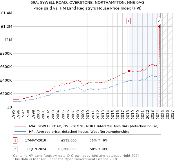 69A, SYWELL ROAD, OVERSTONE, NORTHAMPTON, NN6 0AG: Price paid vs HM Land Registry's House Price Index