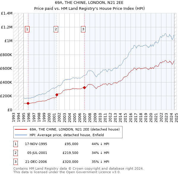 69A, THE CHINE, LONDON, N21 2EE: Price paid vs HM Land Registry's House Price Index