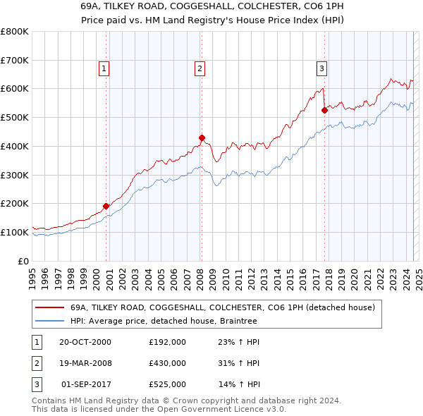 69A, TILKEY ROAD, COGGESHALL, COLCHESTER, CO6 1PH: Price paid vs HM Land Registry's House Price Index