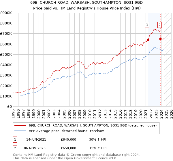 69B, CHURCH ROAD, WARSASH, SOUTHAMPTON, SO31 9GD: Price paid vs HM Land Registry's House Price Index