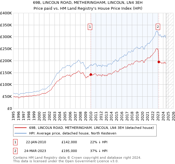 69B, LINCOLN ROAD, METHERINGHAM, LINCOLN, LN4 3EH: Price paid vs HM Land Registry's House Price Index