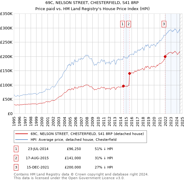 69C, NELSON STREET, CHESTERFIELD, S41 8RP: Price paid vs HM Land Registry's House Price Index