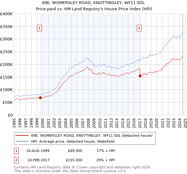 69E, WOMERSLEY ROAD, KNOTTINGLEY, WF11 0DL: Price paid vs HM Land Registry's House Price Index