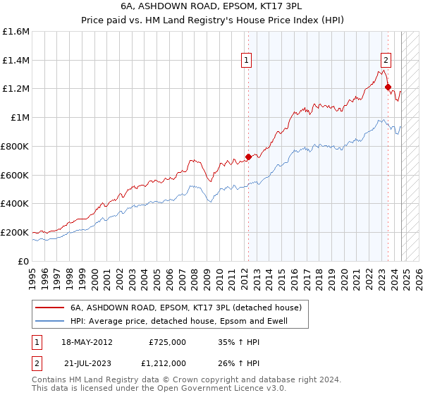 6A, ASHDOWN ROAD, EPSOM, KT17 3PL: Price paid vs HM Land Registry's House Price Index