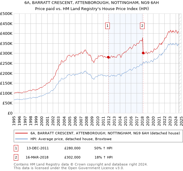 6A, BARRATT CRESCENT, ATTENBOROUGH, NOTTINGHAM, NG9 6AH: Price paid vs HM Land Registry's House Price Index