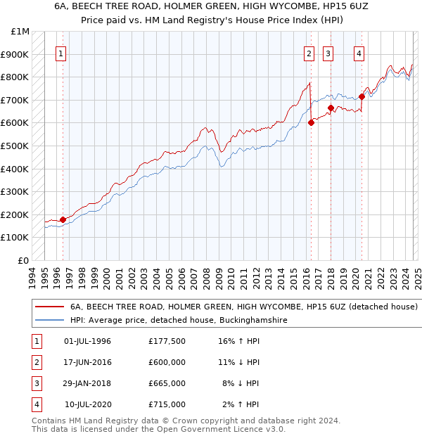 6A, BEECH TREE ROAD, HOLMER GREEN, HIGH WYCOMBE, HP15 6UZ: Price paid vs HM Land Registry's House Price Index