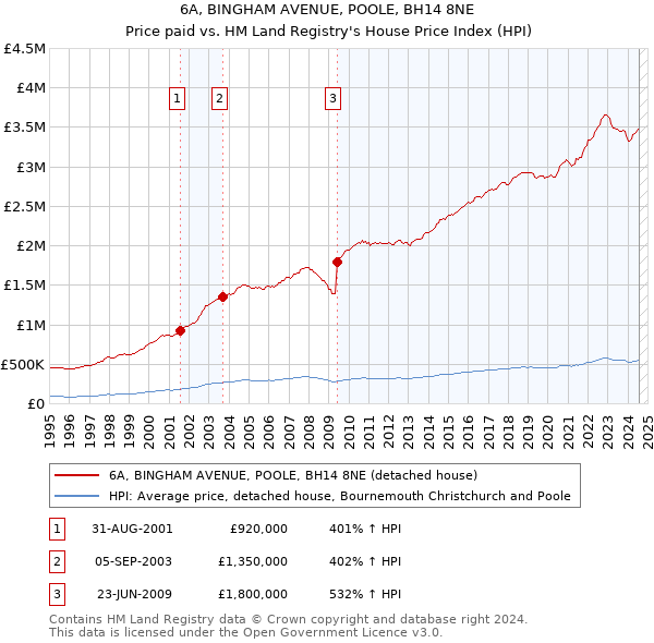 6A, BINGHAM AVENUE, POOLE, BH14 8NE: Price paid vs HM Land Registry's House Price Index