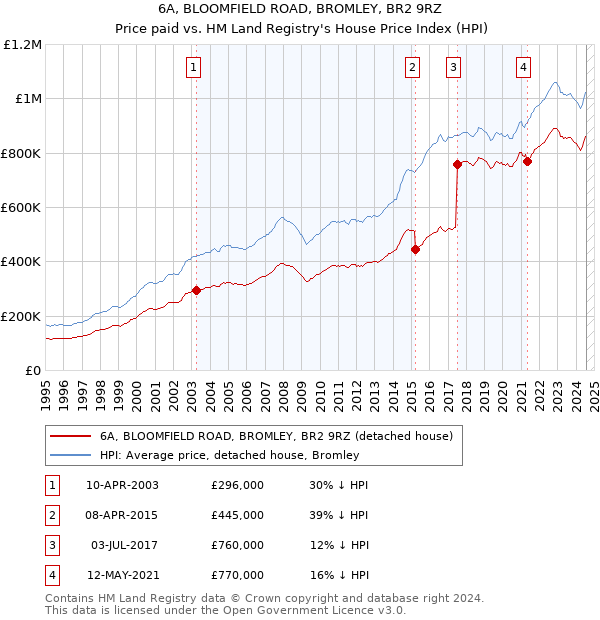 6A, BLOOMFIELD ROAD, BROMLEY, BR2 9RZ: Price paid vs HM Land Registry's House Price Index