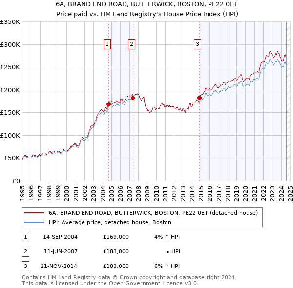 6A, BRAND END ROAD, BUTTERWICK, BOSTON, PE22 0ET: Price paid vs HM Land Registry's House Price Index