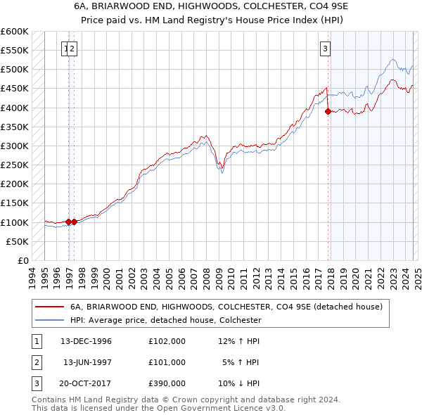 6A, BRIARWOOD END, HIGHWOODS, COLCHESTER, CO4 9SE: Price paid vs HM Land Registry's House Price Index