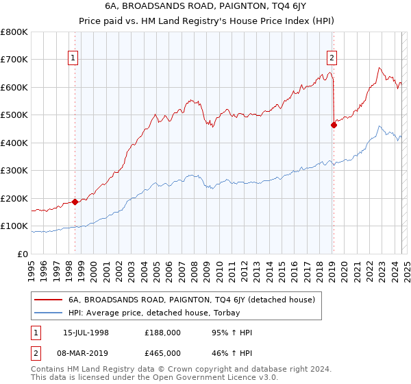 6A, BROADSANDS ROAD, PAIGNTON, TQ4 6JY: Price paid vs HM Land Registry's House Price Index