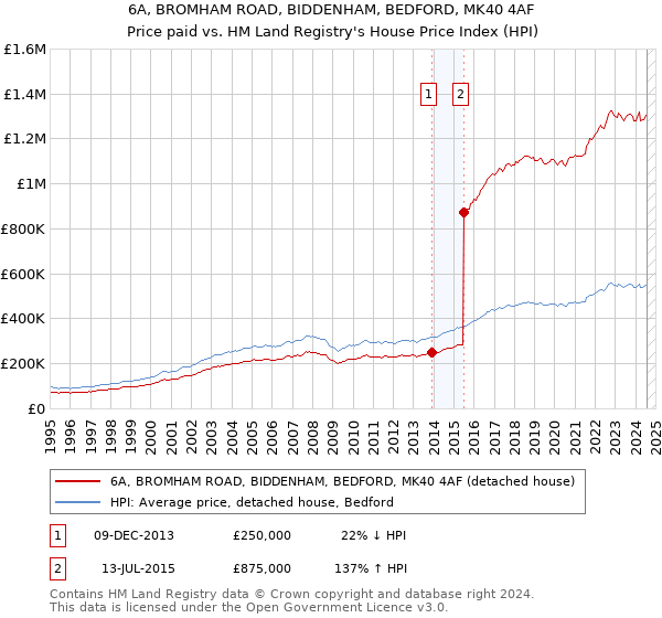 6A, BROMHAM ROAD, BIDDENHAM, BEDFORD, MK40 4AF: Price paid vs HM Land Registry's House Price Index