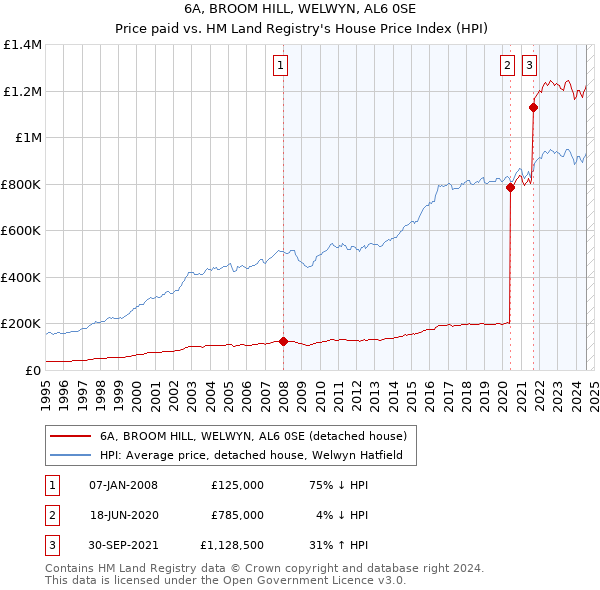 6A, BROOM HILL, WELWYN, AL6 0SE: Price paid vs HM Land Registry's House Price Index