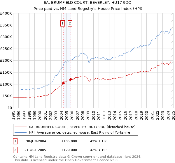 6A, BRUMFIELD COURT, BEVERLEY, HU17 9DQ: Price paid vs HM Land Registry's House Price Index