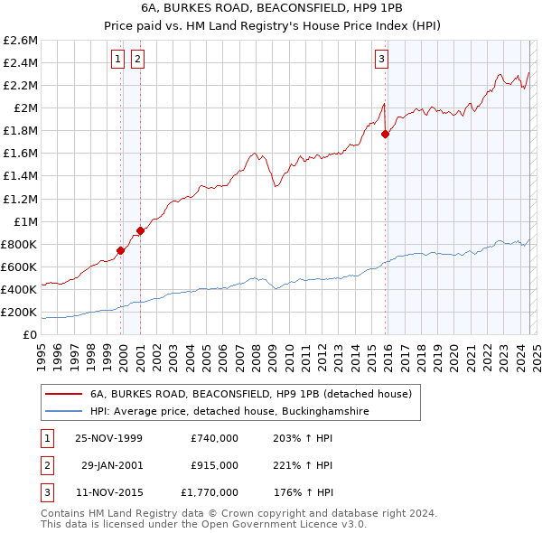 6A, BURKES ROAD, BEACONSFIELD, HP9 1PB: Price paid vs HM Land Registry's House Price Index