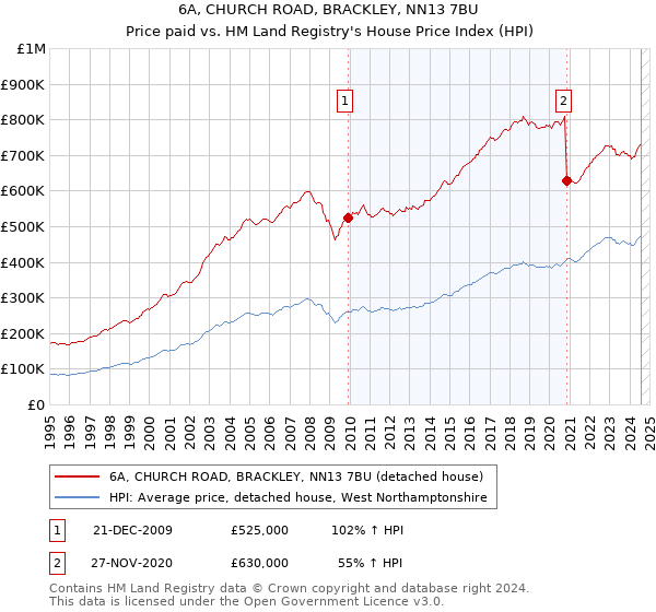 6A, CHURCH ROAD, BRACKLEY, NN13 7BU: Price paid vs HM Land Registry's House Price Index