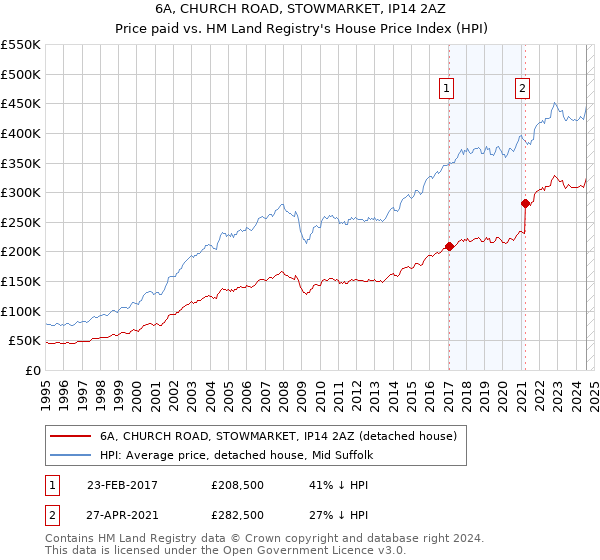 6A, CHURCH ROAD, STOWMARKET, IP14 2AZ: Price paid vs HM Land Registry's House Price Index