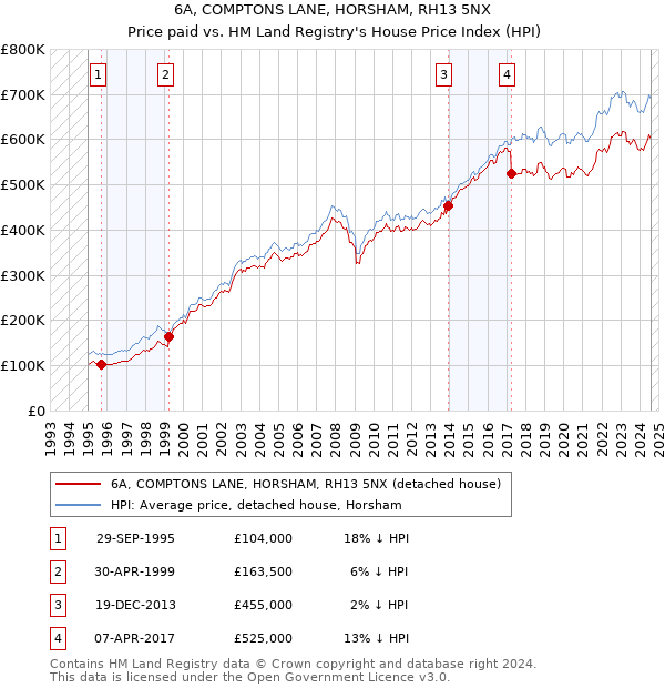 6A, COMPTONS LANE, HORSHAM, RH13 5NX: Price paid vs HM Land Registry's House Price Index