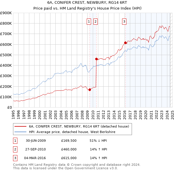 6A, CONIFER CREST, NEWBURY, RG14 6RT: Price paid vs HM Land Registry's House Price Index