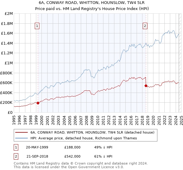 6A, CONWAY ROAD, WHITTON, HOUNSLOW, TW4 5LR: Price paid vs HM Land Registry's House Price Index