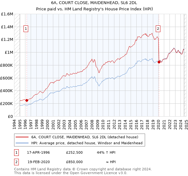 6A, COURT CLOSE, MAIDENHEAD, SL6 2DL: Price paid vs HM Land Registry's House Price Index