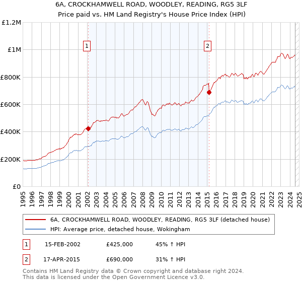 6A, CROCKHAMWELL ROAD, WOODLEY, READING, RG5 3LF: Price paid vs HM Land Registry's House Price Index