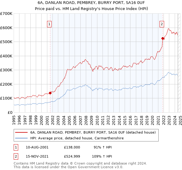 6A, DANLAN ROAD, PEMBREY, BURRY PORT, SA16 0UF: Price paid vs HM Land Registry's House Price Index