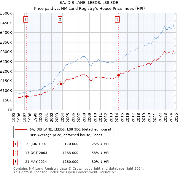 6A, DIB LANE, LEEDS, LS8 3DE: Price paid vs HM Land Registry's House Price Index