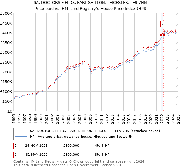 6A, DOCTORS FIELDS, EARL SHILTON, LEICESTER, LE9 7HN: Price paid vs HM Land Registry's House Price Index