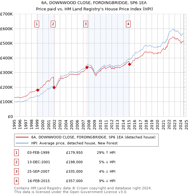 6A, DOWNWOOD CLOSE, FORDINGBRIDGE, SP6 1EA: Price paid vs HM Land Registry's House Price Index