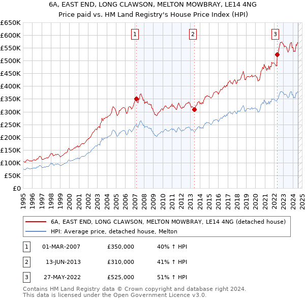 6A, EAST END, LONG CLAWSON, MELTON MOWBRAY, LE14 4NG: Price paid vs HM Land Registry's House Price Index