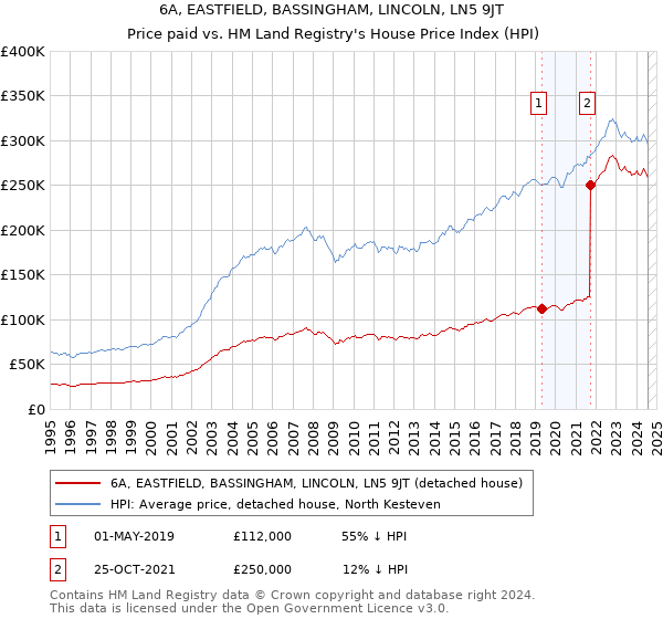 6A, EASTFIELD, BASSINGHAM, LINCOLN, LN5 9JT: Price paid vs HM Land Registry's House Price Index