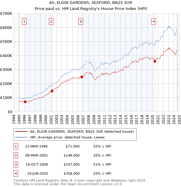 6A, ELGIN GARDENS, SEAFORD, BN25 3UR: Price paid vs HM Land Registry's House Price Index