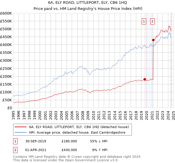 6A, ELY ROAD, LITTLEPORT, ELY, CB6 1HQ: Price paid vs HM Land Registry's House Price Index